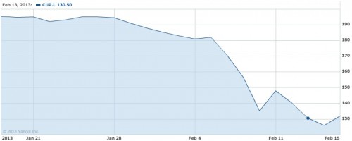 Cupid PLC stock dive