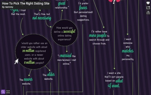 How to Pick the Right Dating Site