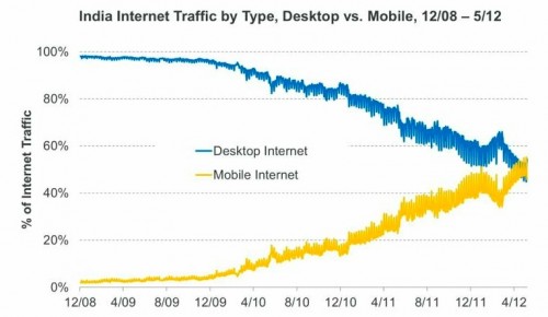 Indian mobile dating traffic surpasses desktop