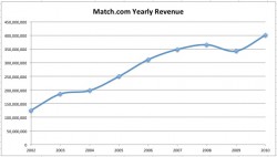 Match revenue financials