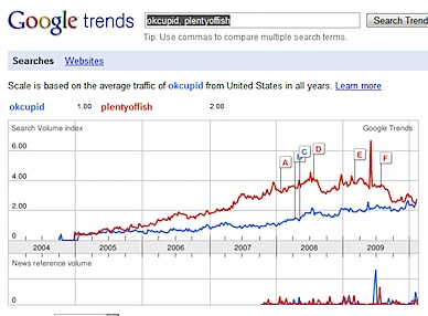 Plentyoffish-OKCupid-Google-trends.png