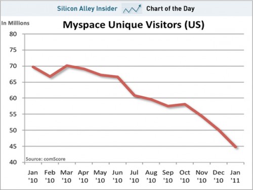 the collapse of myspace