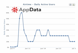 airtime daily active users after one month