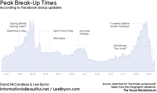 Peak breakup times on facebook