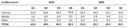 meetic quarterly 2010 financials