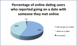 percent who went on a date