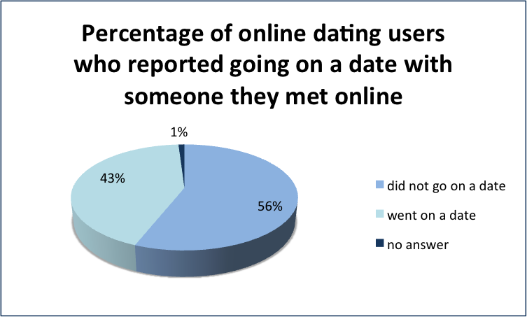online dating percentage
