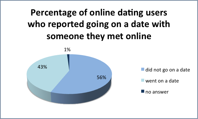 how-often-do-people-really-find-relationships-online-online-dating