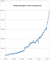 POF passes 100M weekly messages, 2 Billion Pageviews a Week