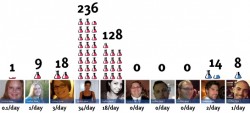 results-after-7-days-graph