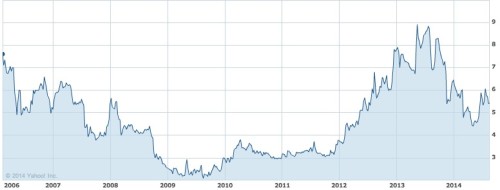 spark networks stock price